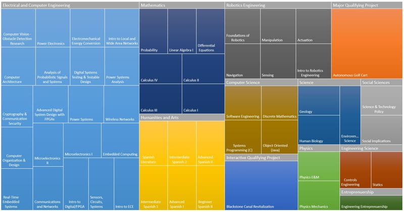 Weighted Academic Treemap: