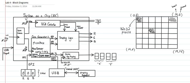 Block diagram for the final design — implementing the MicroBlaze 32-bit microcontroller.