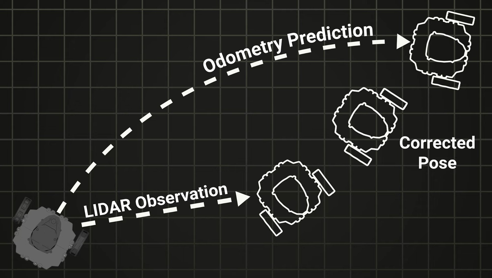 Kalman-filter pose fusion in one diagram — odometry prediction (top, dashed) drifts along its own curve; observation (bottom, dashed) gives an independent read against the map; the corrected pose (center) is the weighted fusion, better than either alone. [3]